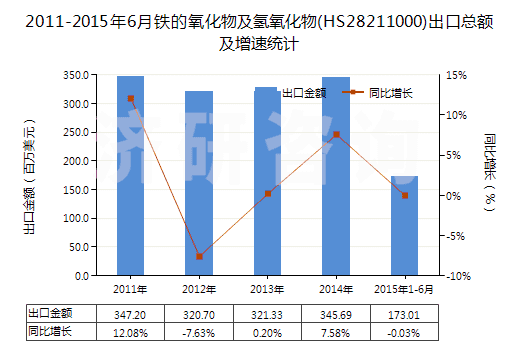 2011-2015年6月鐵的氧化物及氫氧化物(HS28211000)出口總額及增速統(tǒng)計